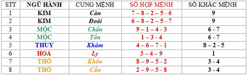 Các số hợp mệnh, khắc mệnh theo cung số mệnh